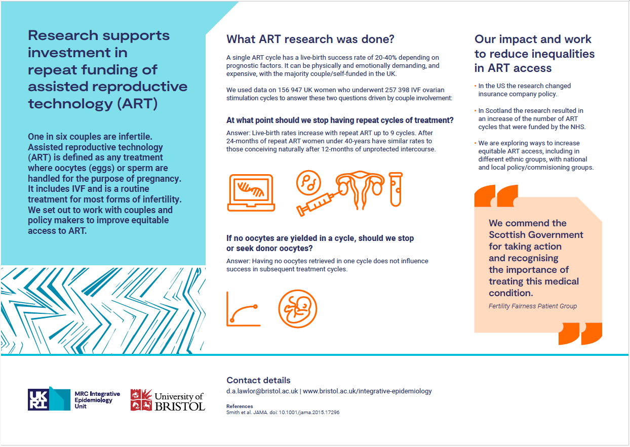 Infographic: One in six couples are infertile. Assisted reproductive technology (ART) is defined as any treatment where oocytes (eggs) or sperm are handled for the purpose of pregnancy. It includes IVF and is a routine treatment for most forms of infertility. We set out to work with couples and policy makers to improve equitable access to ART.